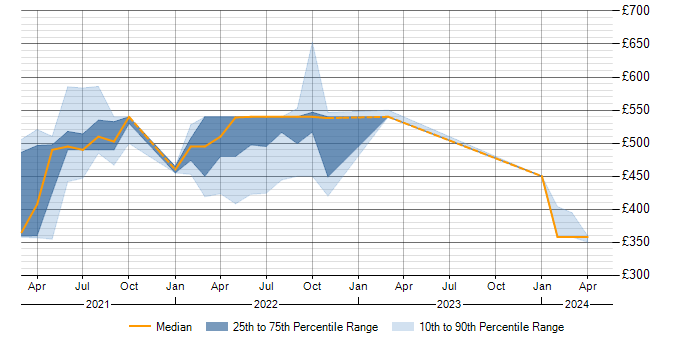 Daily rate trend for Denodo in Shropshire