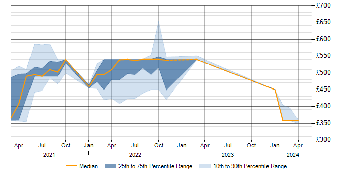 Daily rate trend for Denodo in Telford