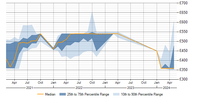 Daily rate trend for Denodo in the West Midlands