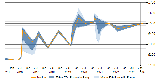 Daily rate trend for Dependency Management in South Wales