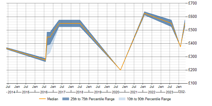 Daily rate trend for Dependency Management in Warwickshire