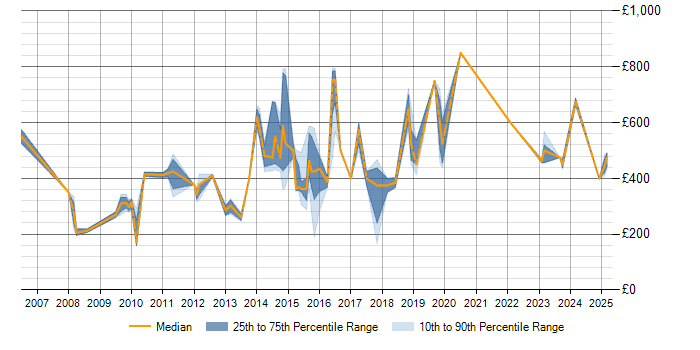 Daily rate trend for Dependency Management in Yorkshire