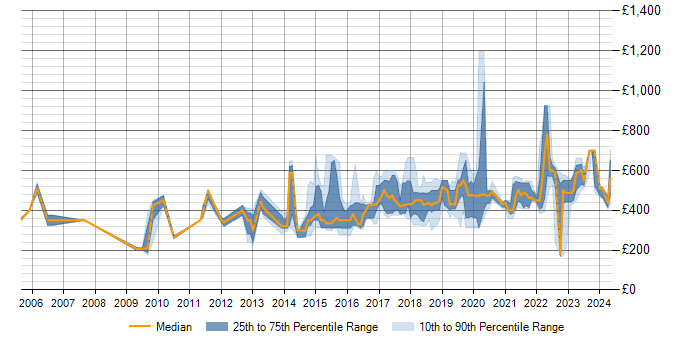 Daily rate trend for Deployment Automation in the North of England