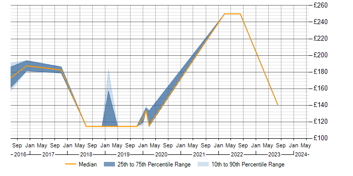 Daily rate trend for Deskside Engineer in Surrey