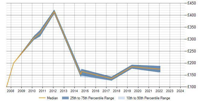 Daily rate trend for Desktop Analyst in Uxbridge