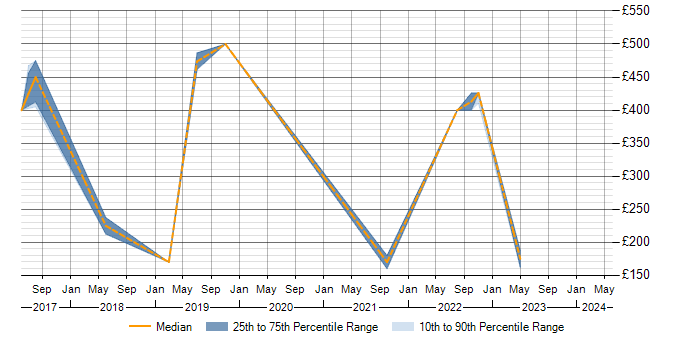 Daily rate trend for DHCP in Cumbria