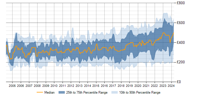 Daily rate trend for DHCP in England