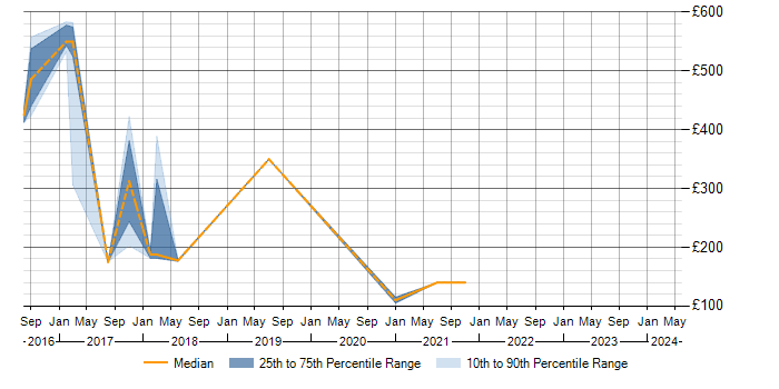 Daily rate trend for DHCP in Salford