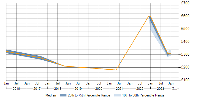 Daily rate trend for DHCP in Wokingham