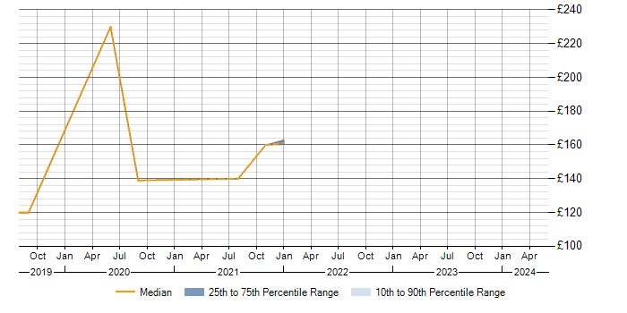 Daily rate trend for Digital Marketing in Devizes