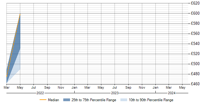 Daily rate trend for Disaster Recovery in Cumbria