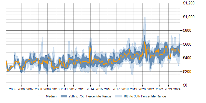 Daily rate trend for Disaster Recovery in the North of England