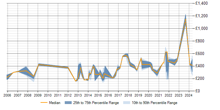 Daily rate trend for Disaster Recovery in South Yorkshire