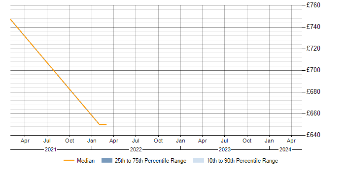 Daily rate trend for Disclosure Scotland in Basingstoke