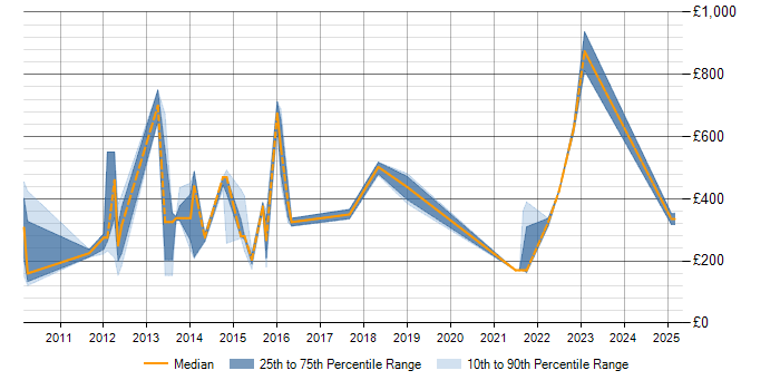 Daily rate trend for Display Advertising in London