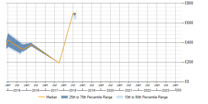 Daily rate trend for DMZ in South Wales