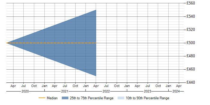 Daily rate trend for DNN in the South West