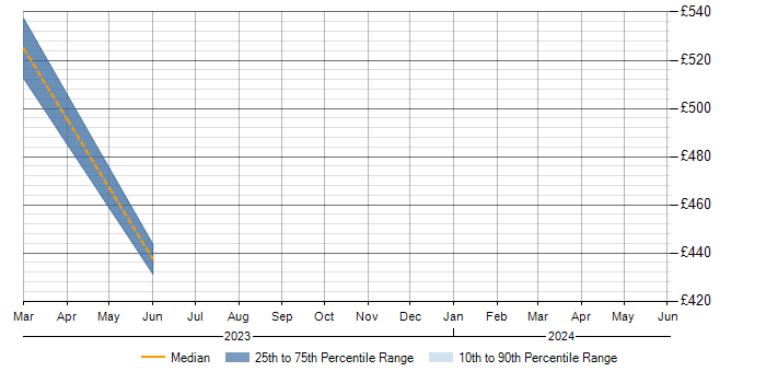 Daily rate trend for DO-254 in the Midlands