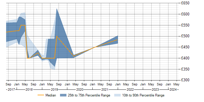 Daily rate trend for Docker in Fleet
