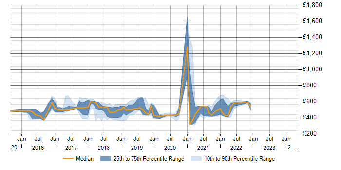Daily rate trend for Docker in Shropshire