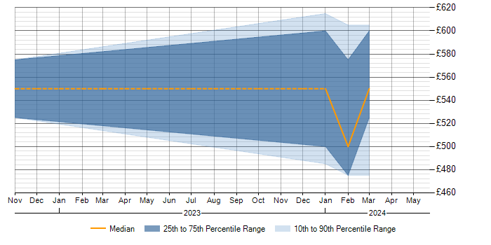 Daily rate trend for Docker Swarm in Cheltenham