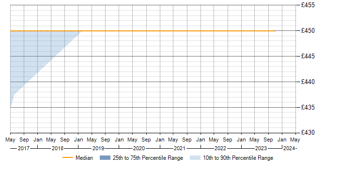 Daily rate trend for Doctrine in Berkshire
