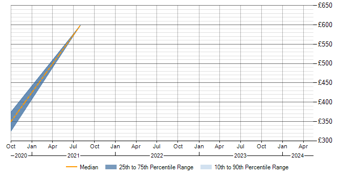 Daily rate trend for DocuSign in Cambridgeshire