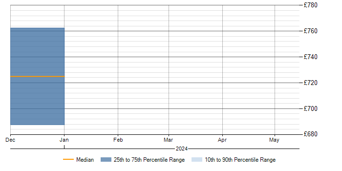 Daily rate trend for DoDAF in Gloucestershire