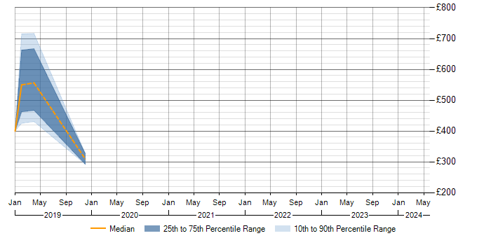 Daily rate trend for Don&amp;#39;t repeat yourself (DRY) in Berkshire