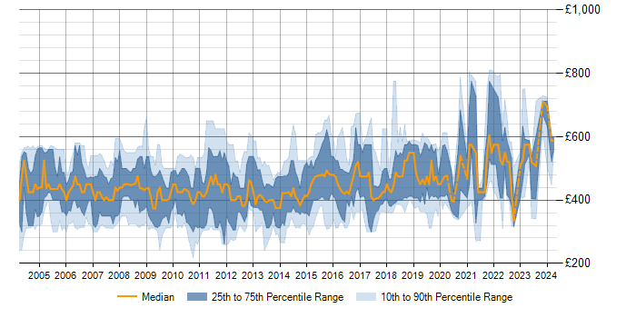 Daily rate trend for DSDM in England