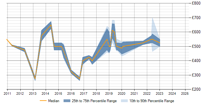 Daily rate trend for Dynamics AX in Buckinghamshire