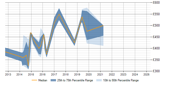 Daily rate trend for Dynamics AX in Somerset