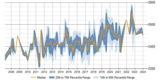 Daily rate trend for Dynamics CRM in Berkshire