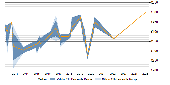 Daily rate trend for Dynamics CRM in Devon