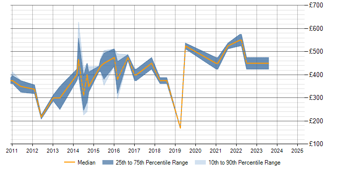 Daily rate trend for Dynamics CRM in Nottinghamshire