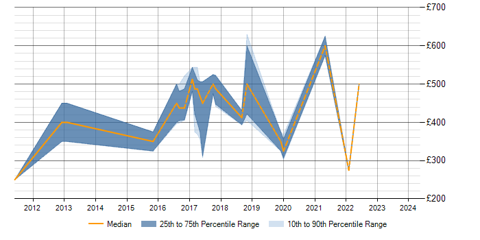 Daily rate trend for Dynamics NAV in Milton Keynes