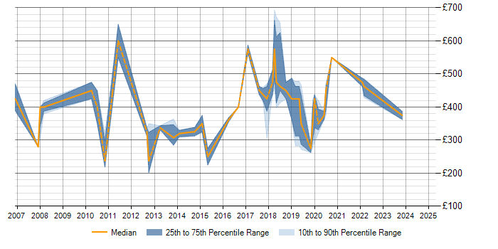 Daily rate trend for Dynamics NAV in Yorkshire