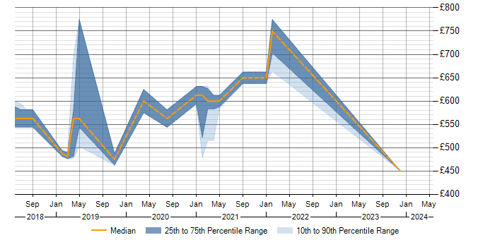 Daily rate trend for DynamoDB in West End of London