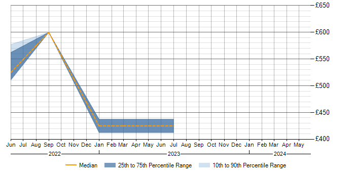 Daily rate trend for Dynatrace in Leicestershire