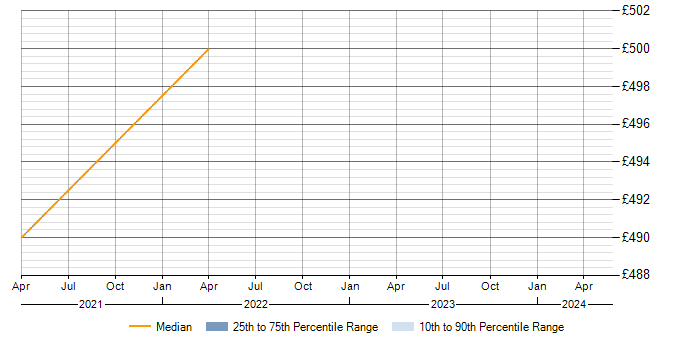 Daily rate trend for Dynatrace in Shropshire