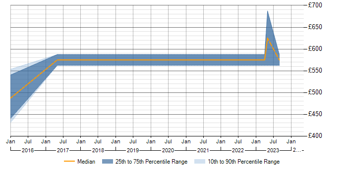 Daily rate trend for EAM in Bradford