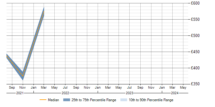 Daily rate trend for Earned Value Management in Farnborough