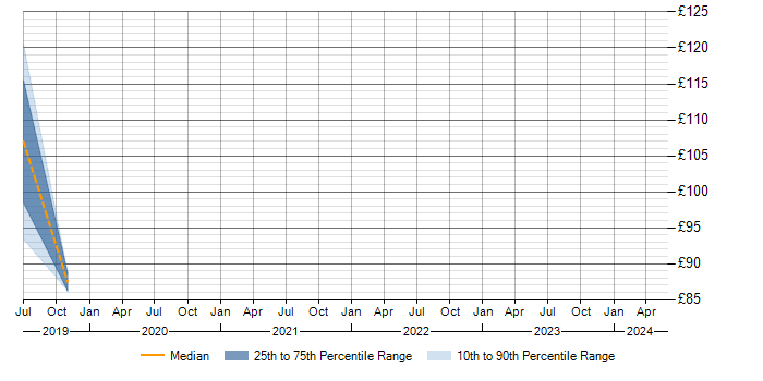 Daily rate trend for ECDL in Hertfordshire