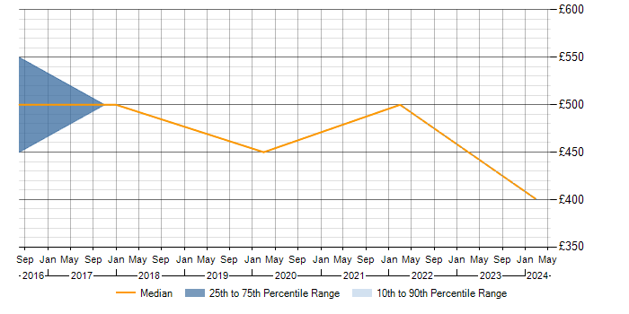 Daily rate trend for ECSA in London