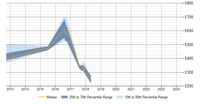 Daily rate trend for EDI in Milton Keynes