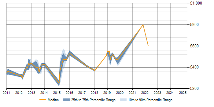 Daily rate trend for Elastic Path in England