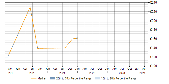 Daily rate trend for Electronics in Devizes