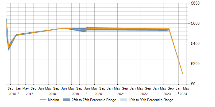 Daily rate trend for Eloqua in Richmond upon Thames