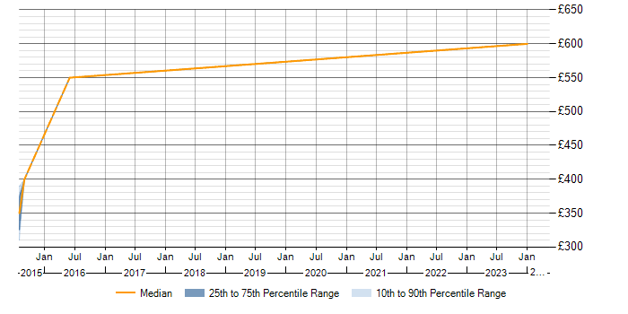 Daily rate trend for Eloqua in the South West