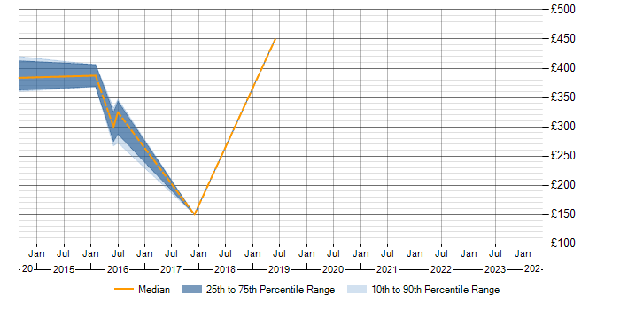 Daily rate trend for EMC in Fareham